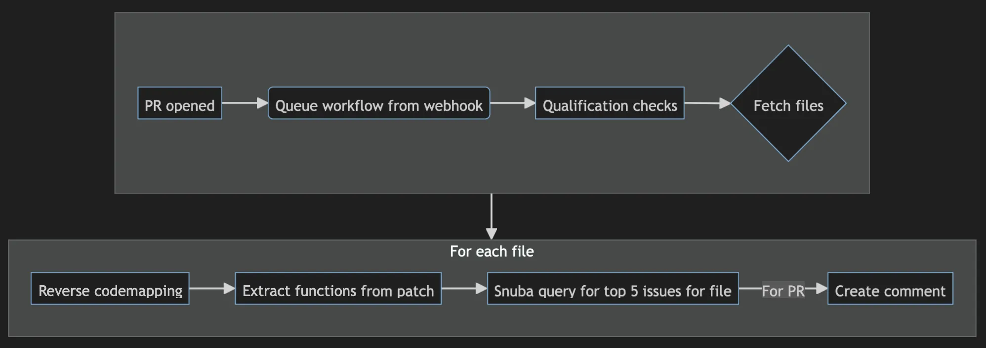Mermaid diagram of open PR comments