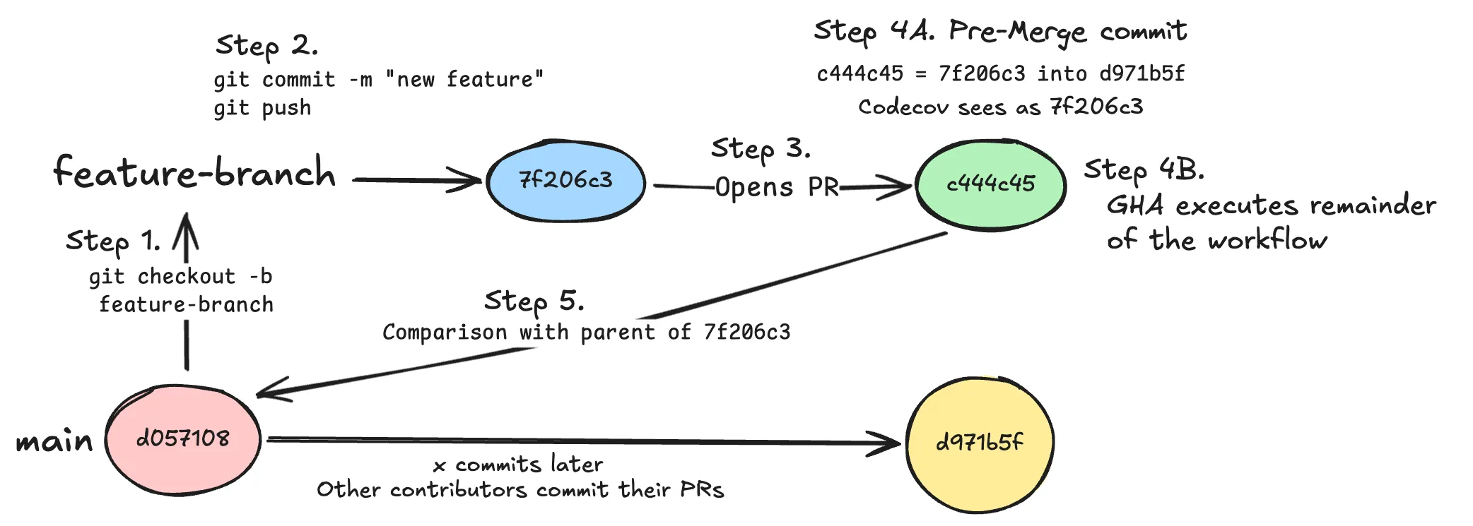 The old flow that Codecov followed to incorrectly compare bundle sizes