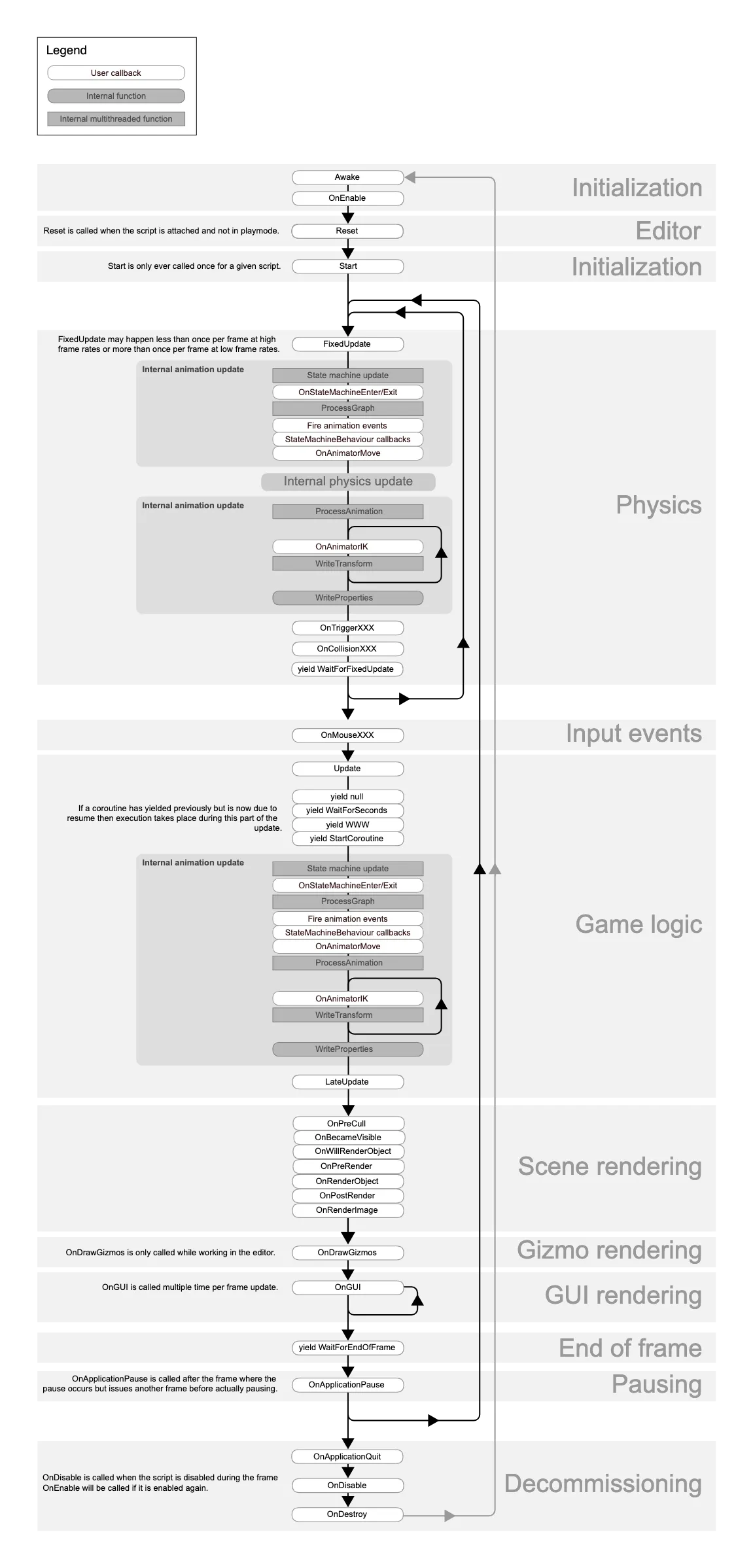 Unity Lifecycle
